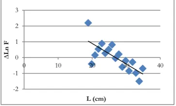 Gambar 6. Grafik L m Ikan Layang Biru (D. 