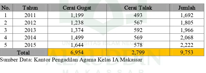 TABEL 1 Jumlah Cerai Gugat dan Talak Se-Kota Makassar 