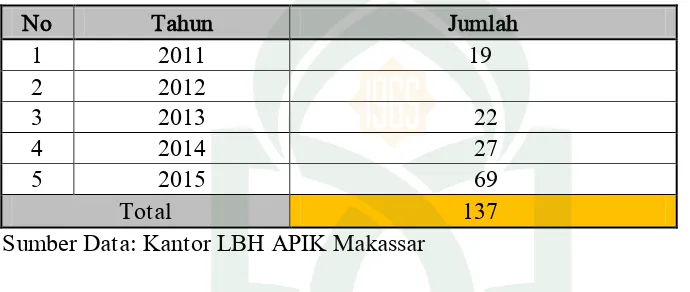 TABEL 2 Jumlah Cerai Gugat dan Talak yang diperjuangkan LBH APIK Makassar 