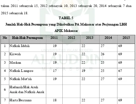 TABEL 5  Jumlah Hak-Hak Perempuan yang Dikabulkan PA Makassar atas Perjuangan LBH 