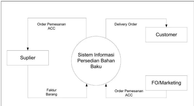 Gambar 4.4 Diagram Konteks Sistem Informasi Persedian Bahan Baku Yang 