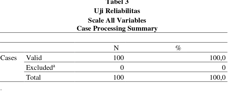 Tabel 3 di atas menjelaskan bahwa tentang jumlah data valid yang akan diproses berjumlah N=20 data dengan presentase (%) = 100% dan tidak ada data yang uji reliabilitas