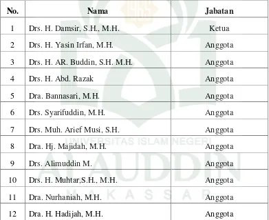Tabel 4.1   Daftar nama responden (hakim Pengadilan Agama Makassar Kelas 1A) 