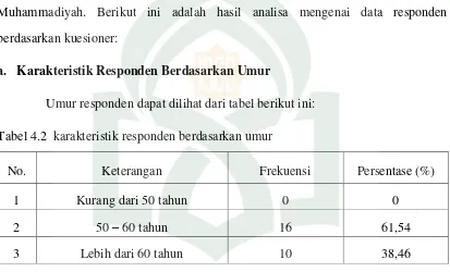 Tabel 4.2  karakteristik responden berdasarkan umur 
