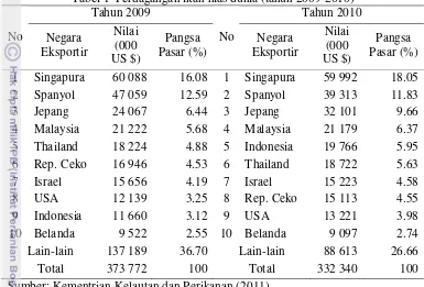 Tabel 1  Perdagangan ikan hias dunia (tahun 2009-2010) 