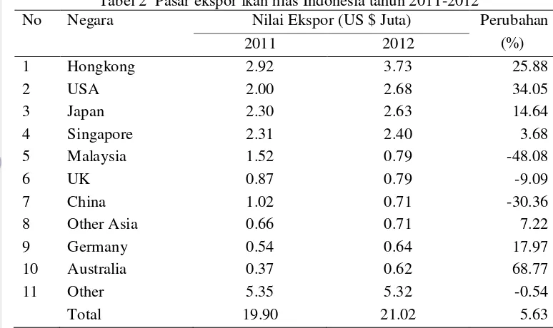 Tabel 2  Pasar ekspor ikan hias Indonesia tahun 2011-2012 