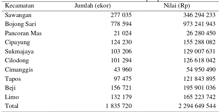 Tabel 4  Produksi ikan Black Ghost di kota Depok pada tahun 2012 