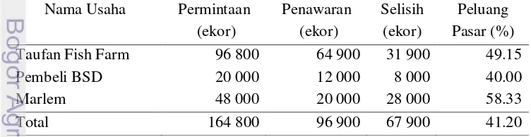 Tabel 5  Jumlah permintaan dan penawaran dibeberapa pengumpul benih ikan Black Ghost ukuran 2 inci per bulan 