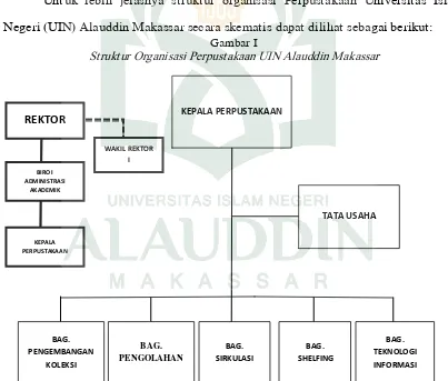 Gambar I Struktur Organisasi Perpustakaan UIN Alauddin Makassar 