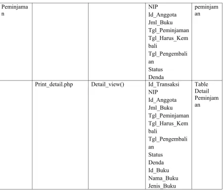 Table 5 Deskripsi Rinci Modul