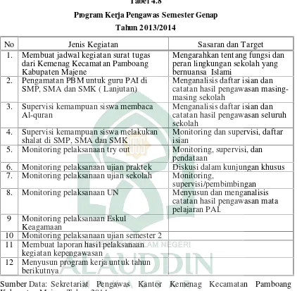 Tabel 4.8Program Kerja Pengawas Semester Genap