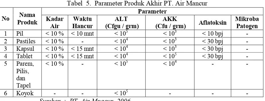Tabel  5.  Parameter Produk Akhir PT. Air Mancur 
