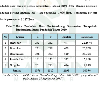 Tabel 2. Data Penduduk Desa Bontobuddung Kecamatan Tompobulu 