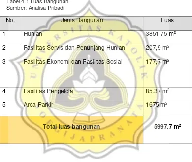 Tabel 4.1 Luas Bangunan 