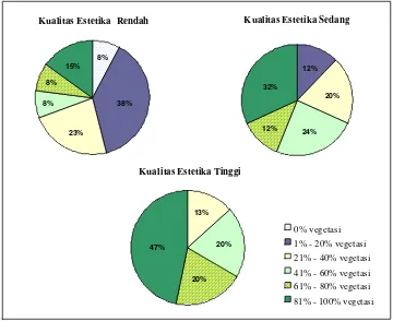 Gambar 7. Frekuensi Kisaran Persentase Elemen Vegetasi 