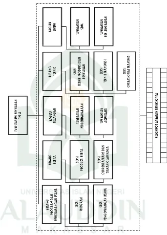 Gambar 4  Skema Struktur Organisasi LPP TVRI Stasiun Tipe A  