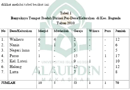 Tabel 1 Banyaknya Tempat Ibadah Dirinci Per-Desa/Kelurahan  di Kec. Baguala 