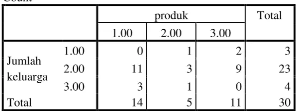 Tabel 4.3.1.4. Crosstabulation antara Jumlah 