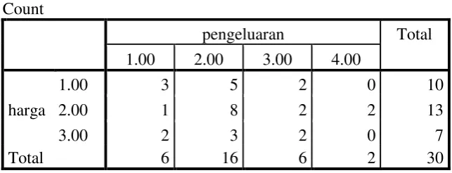 Tabel 4.3.2.1. Crosstabulation Antara Harga dan Pendapatan 