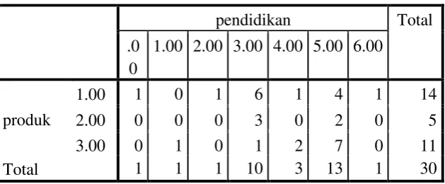 Tabel 4.3.1.1. Crosstabulation antara Produk dan 