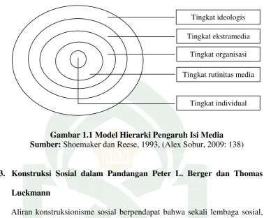 Gambar 1.1 Model Hierarki Pengaruh Isi Media 