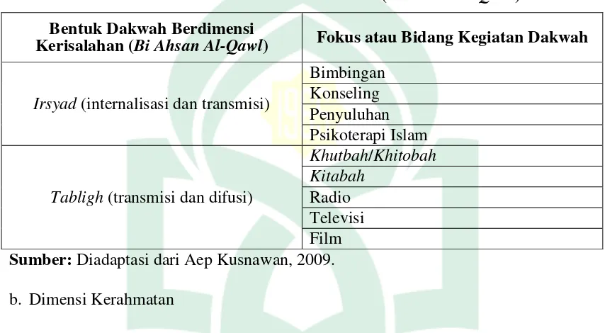 Tabel 2.1. Dakwah Dimensi Kerisalahan (Bi Ahsan Al-Qawl) 