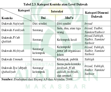Tabel 2.3. Kategori Konteks atau Level Dakwah 
