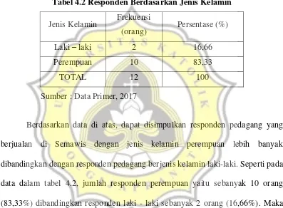 Tabel 4.2 Responden Berdasarkan Jenis Kelamin 