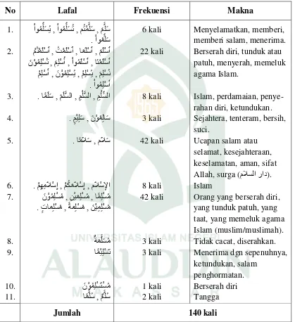 Tabel 4.1. Tabel  lafal-lafal  yang berasal  dari  akar  kata  ٍُع dan maknanya dalam Al-Qur‟an  