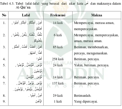 Tabel 4.3. Tabel  lafal-lafal  yang berasal  dari  akar  kata ِٓأ  dan maknanya dalam 