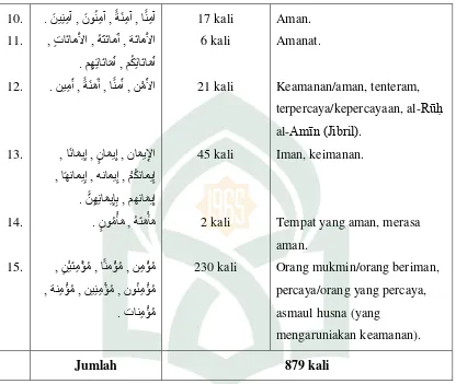 Tabel 4.4. Tabel frekuensi penyebutan lafal īmān dan maknanya dalam Al-Qur‟an 