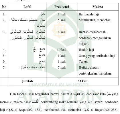 Tabel 4.5. Tabel  lafal-lafal  yang berasal  dari  akar  kata ََّظَؽَ dan maknanya dalam Al-Qur‟an 