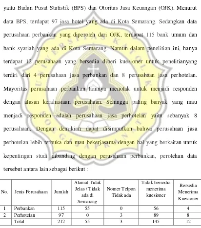 Tabel 3.1 Daftar Perusahaan Jasa Perbankan dan Perhotelan di Kota Semarang 