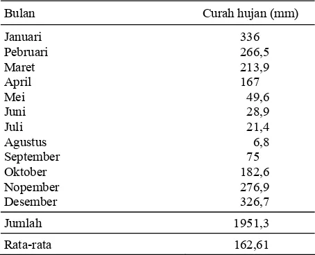 Tabel 1. Curah hujan rata-rata selama 10 tahun (1994-2003) di Seksi Konservasi Wilayah II Ambulu, Resort Bandealit, Kabupaten Jember, Jawa Timur