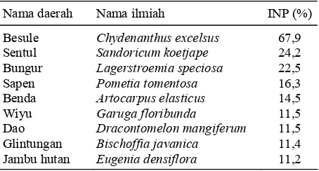 Tabel 2. Indeks nilai penting beberapa jenis pohon yang dijumpai di lokasi penelitian