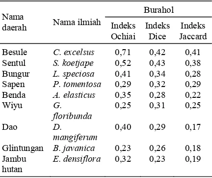 Tabel 6. Indeks asosiasi burahol dengan 10 jenis pohon lain. 