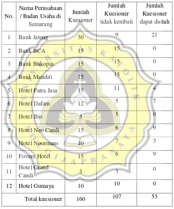 Tabel 4.1Daftar Perusahaan / Badan Usaha di Semarang 