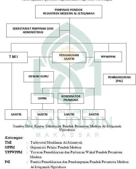 Gambar 5. Bagan Struktur Organisasi Pondok Pesantren Modern  Al-Istiqamah Ngatabaru Sigi Biromaru Sigi Sulawesi Tengah 