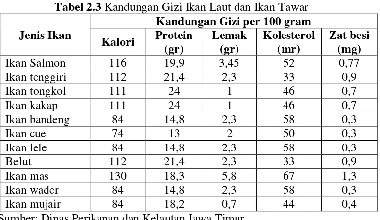 Tabel 2.3 Kandungan Gizi Ikan Laut dan Ikan Tawar 