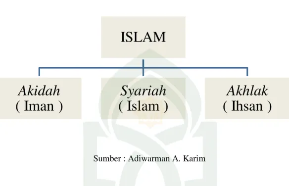 Gambar 1.1  Cakupan ajaran Islam 