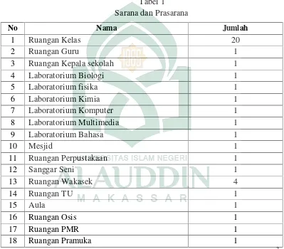 Tabel 1Sarana dan Prasarana