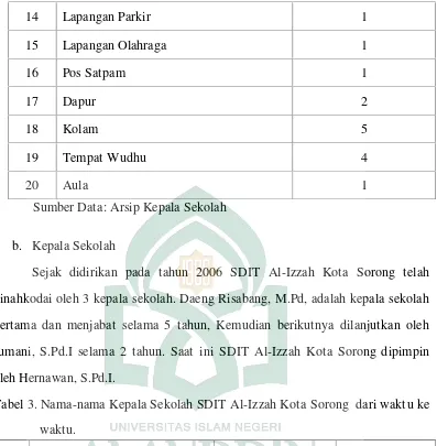 Tabel 3. Nama-nama Kepala Sekolah SDIT Al-Izzah Kota Sorong dari waktu ke