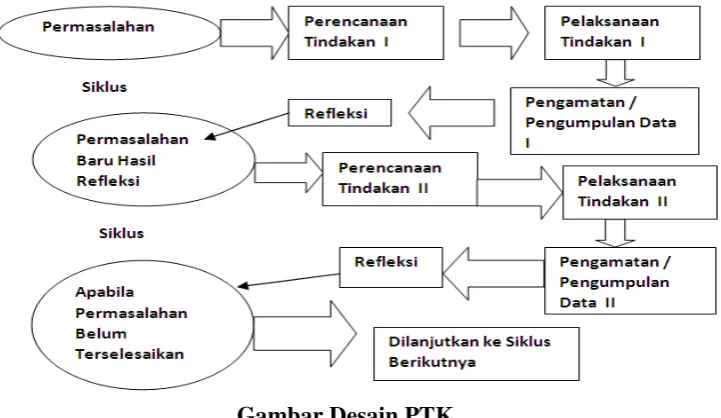 Gambar Desain PTK 
