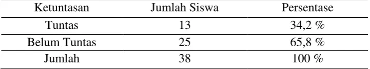 Tabel 2 Siklus 1 servis atas bolavoli 