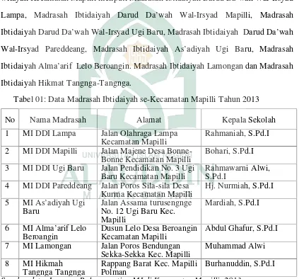 Tabel 01: Data Madrasah Ibtidaiyah se-Kecamatan Mapilli Tahun 2013