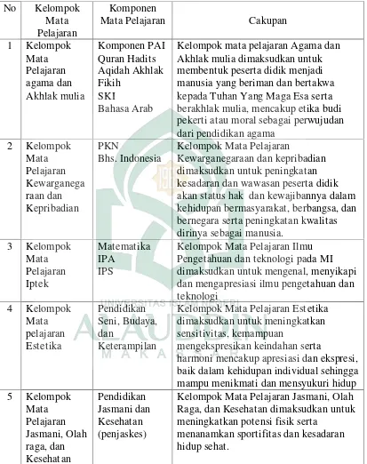 Tabel 2: Komponen dan cakupan kelompok mata pelajaran Madrasah Ibtidaiyah