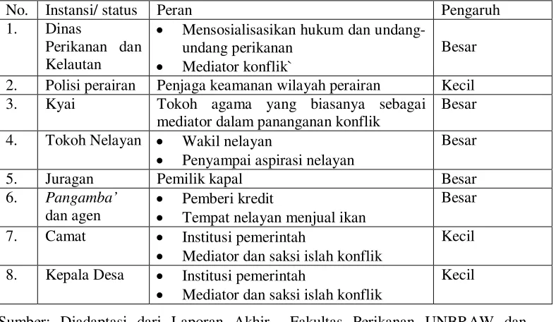 Tabel 5. Peran dan Pengaruh Stakeholder Dalam Penanganan Konflik 