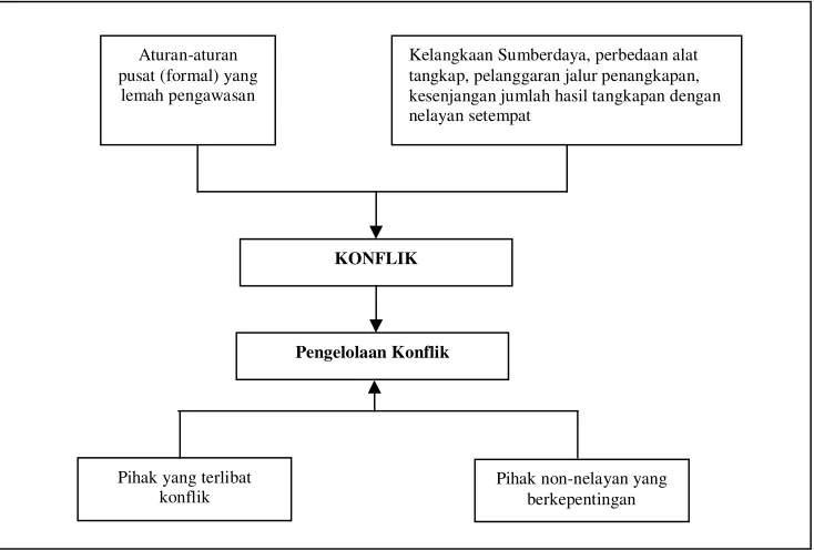 Gambar 2.  Identifikasi Penyebab Konflik di Lekok 