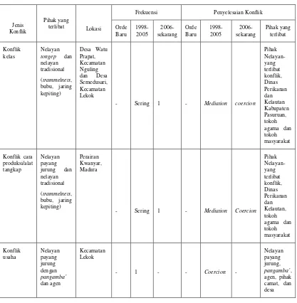 Tabel 4. Jenis konflik, Intensitas Konflik dan Frekuensi Konflik pada Nelayan Lekok 