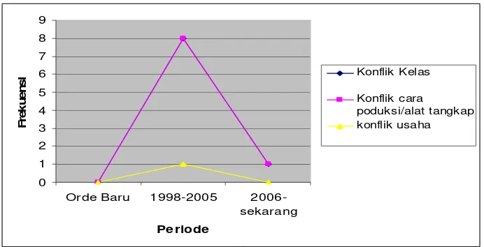 Gambar 3. Grafik frekuensi Konflik 